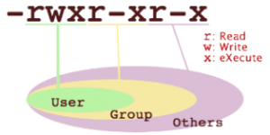 Руководство по Linux-команде chmod